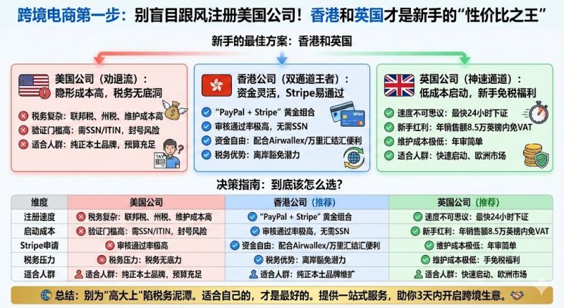 别盲目跟风注册美国公司！香港和英国才是新手的“性价比之王”-让出海更简单可控、稳定高效